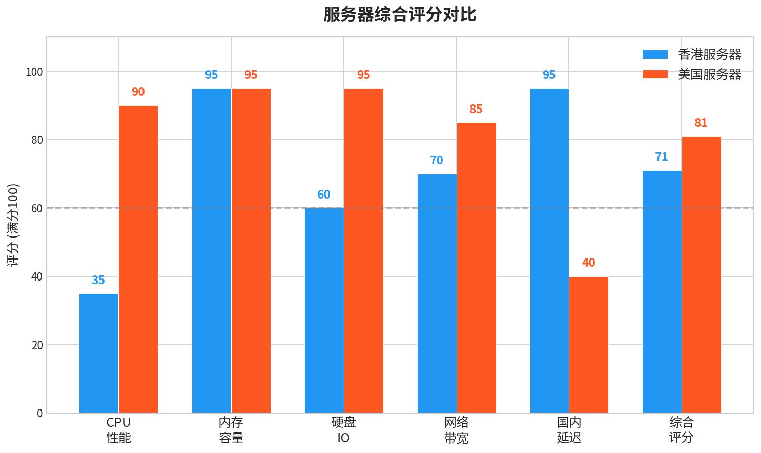 江迅云服务器真实上手测评：香港节点 vs 美国洛杉矶节点，到底怎么选？
