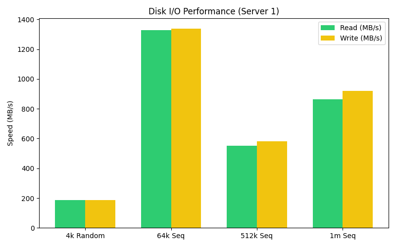 弘速云(HosuCloud)深度测评:AMD EPYC 强悍性能,拼团价真香!