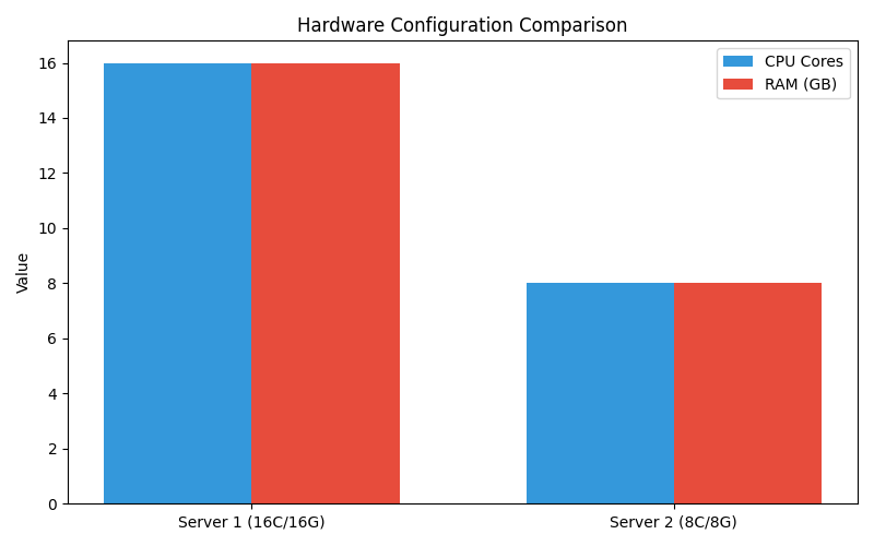 弘速云(HosuCloud)深度测评:AMD EPYC 强悍性能,拼团价真香!