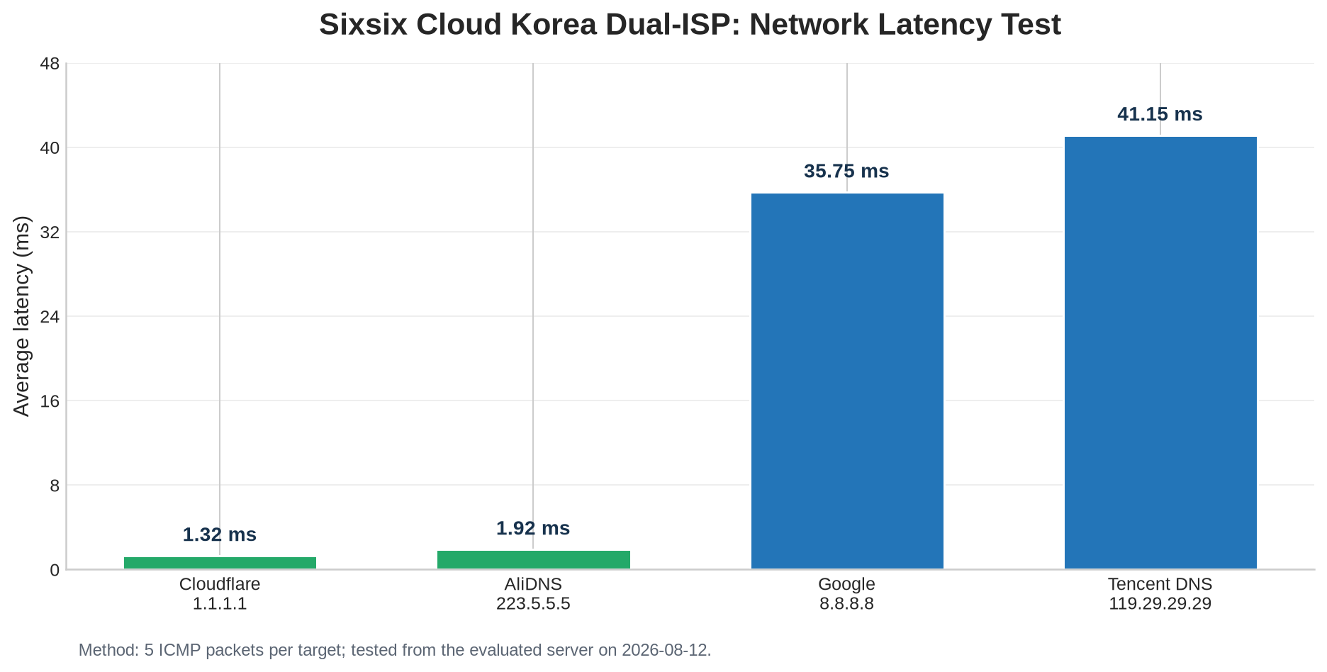 六六云韩国双ISP VPS实测:原生IP、线路与带宽表现怎么样?